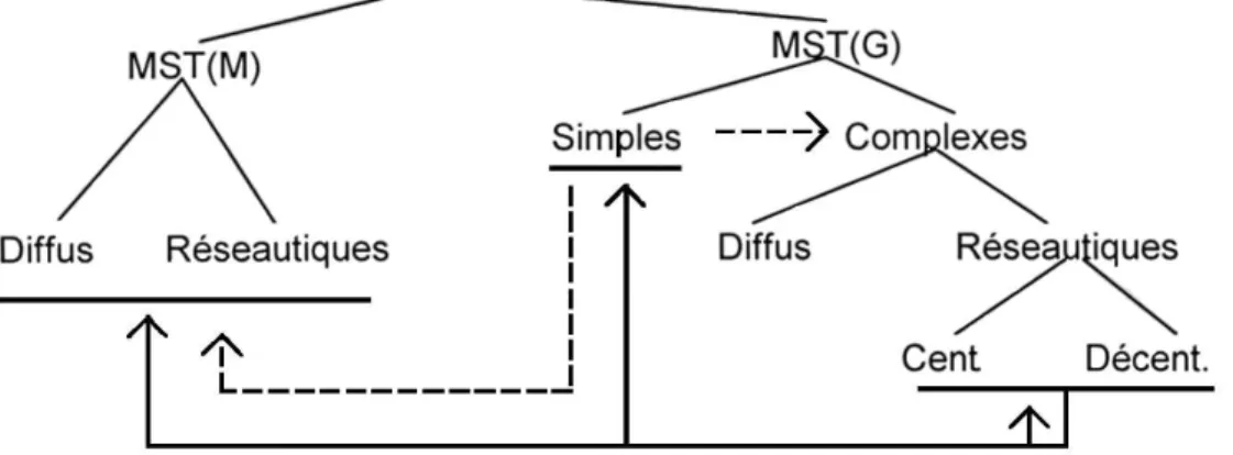Figure 7 : Subdivision de différents Macro-Systèmes Techniques selon P. Robert. 