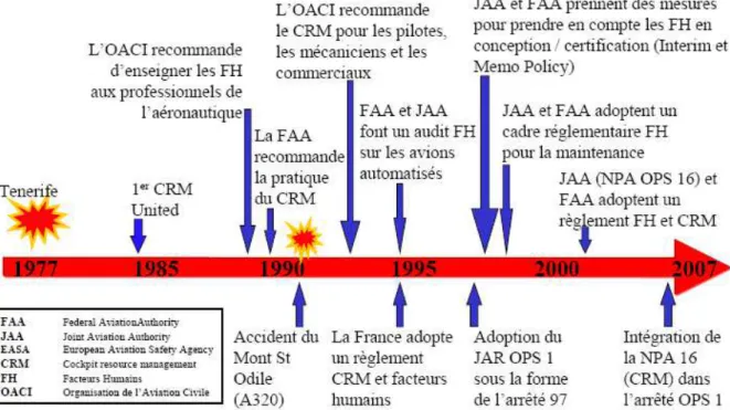 Figure 2 : Evolution de la gestion des ressources de l’équipage  ou CRM. Source : Pariès