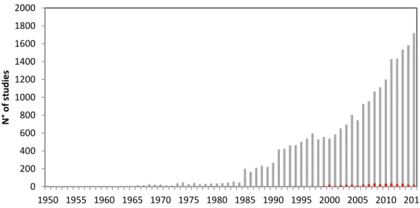 Figure 1. Number of papers carried out per year in the world on algal forests, inside (in red) and outside MPAs  (in grey)