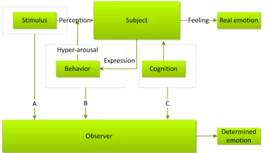 Figure 2.1 – Présentation des diﬀérentes sources d’informations émotionnelles à partir de la théorie des deux facteurs.