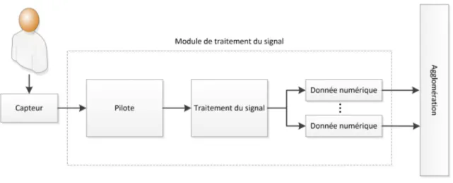Figure 2.4 – Détail du module de traitement du signal