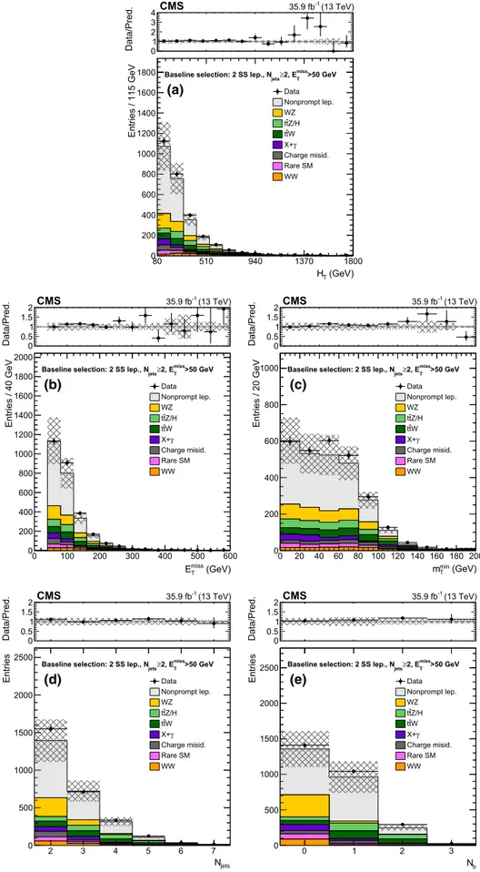 Fig. 3 Distributions of the main analysis variables: H T (a), E miss T (b), m minT (c), N jets (d), and N b (e), after the baseline selection requiring a pair of SS leptons, two jets, and