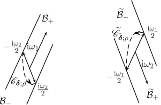 Figure 1: The strips B and B e and the curves C δ and C e ˜ δ .