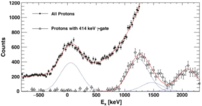 Fig. 1. Excitation energy spectrum of 96 Sr obtained from energies and angles of protons emitted at backward laboratory angles