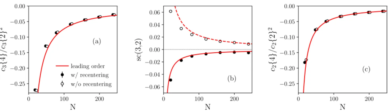 FIG. 1. (Color online) Measures of the standardized kurtosis of the initial anisotropy for N identical pointlike sources with a symmetric Gaussian distribution