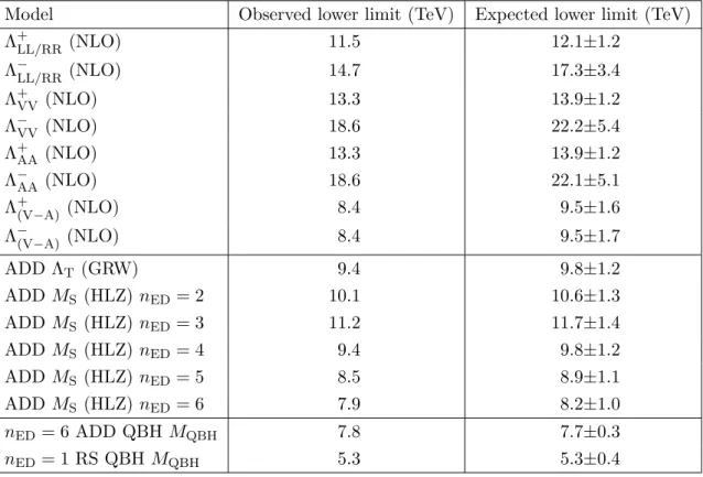 Table 2. Observed and expected exclusion limits at 95% CL for various CI, ADD, and QBH models.