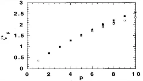 Figure 1.2 – Variation des exposants ζ p en fonction de l’ordre p des fonctions de structures eul´eriennes.