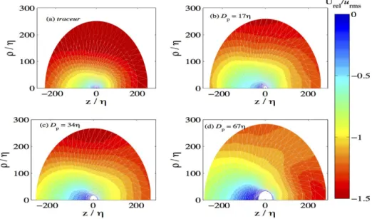 Figure 2.6 – Vitesse relative moyenne du fluide projet´ee sur la direction de glissement d´efinie par la vitesse moyenne du fluide sur des  co-quilles concentriques autour de la particule