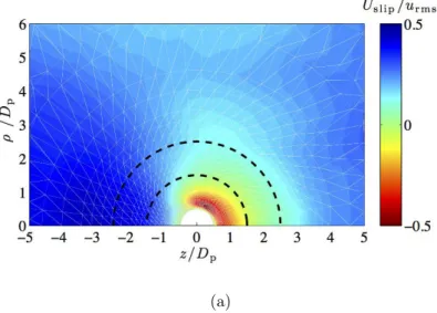 Figure 2.9 – Profil moyen de la vitesse relative de glissement U slip pour la par- par-ticule de diam`etre D p = 34η