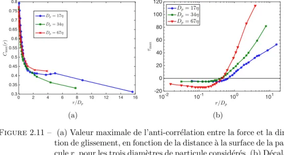 Figure 2.11 – (a) Valeur maximale de l’anti-corr´elation entre la force et la direc- direc-tion de glissement, en foncdirec-tion de la distance ` a la surface de la  parti-cule r, pour les trois diam`etres de particule consid´er´es