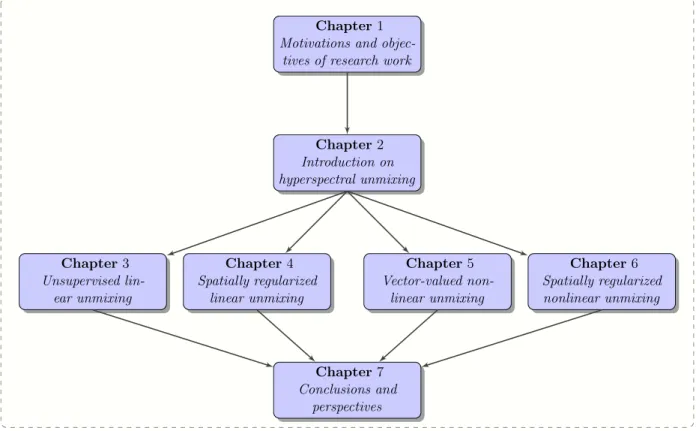 Figure 1.1: Thesis organisation