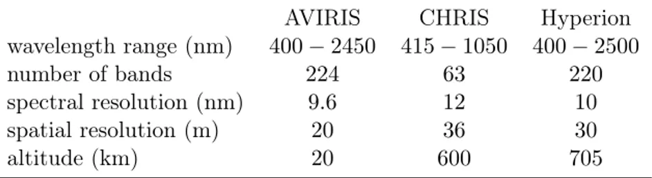 Table 2.1: Spatial and spectral characteristics of AVIRIS, CHRIS, and Hyperion.