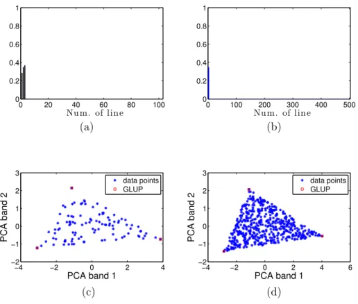 Figure 3.2: First row: Mean value of each row of X c estimated with GLUP, obtained with (a) N = 100 and (b) N = 500 pixels with SNR = 50 dB
