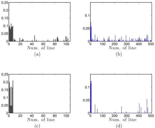 Figure 3.3: First row: Mean value of each row of X c estimated with GLUP, obtained with (a) N = 100 and (b) N = 500 pixels with SNR = 20 dB