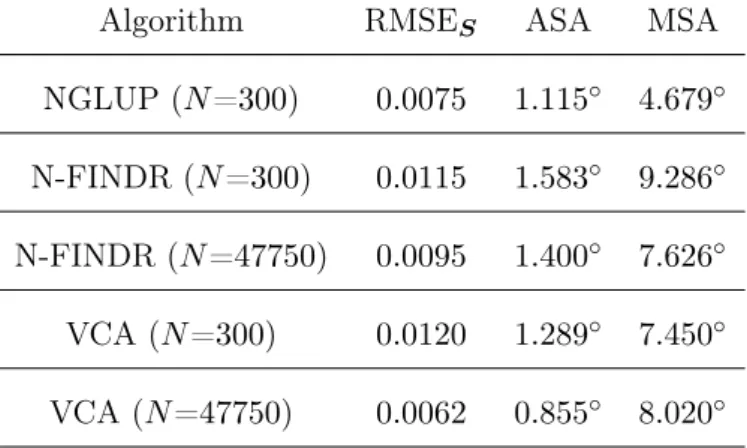 Table 3.3: Reconstruction quality of Cuprite using NGLUP, N-FINDR, and VCA with FCLS.