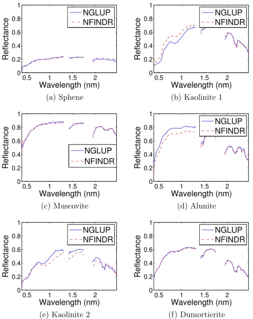 Figure 3.6: Comparison between six endmembers’ spectra estimated by NGLUP and by N- N-FINDR when applied on the whole AVIRIS scene of Cuprite.