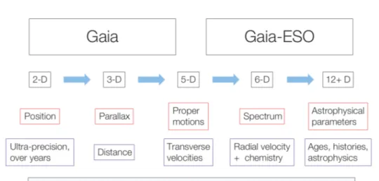 Figure 1.5  Diagramme illustrant la complémentarité des résultats de la mission Gaia et du Gaia-ESO Survey