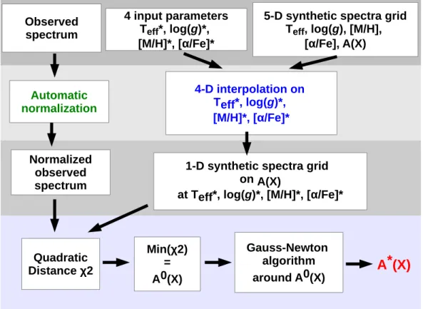 Figure 2.8  Représentation schématique des grandes étapes de notre procédure automatique GAUGUIN.