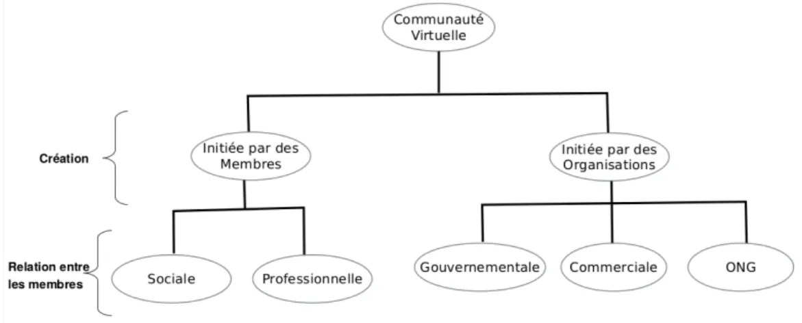 Figure 2.4: Typologie des communautés virtuelles [44].