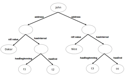 Figure 3.2: Représentation en relations n-aires.