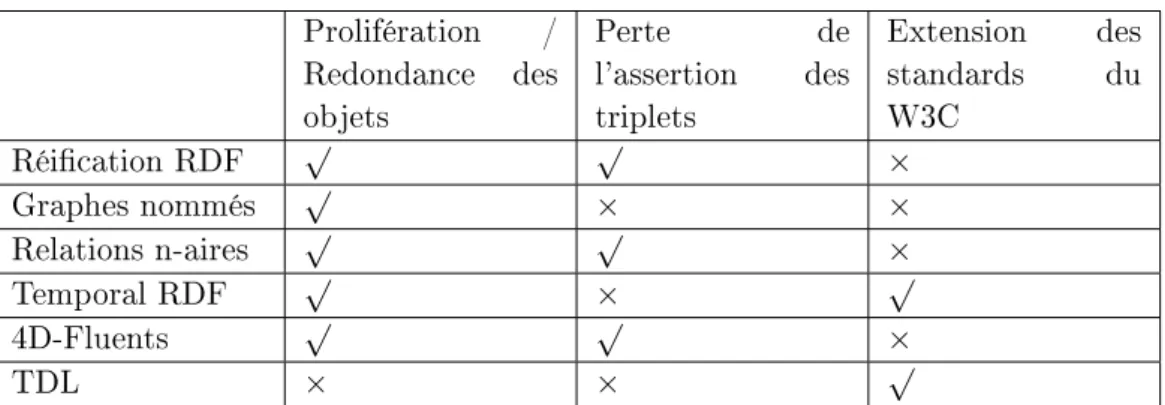 Table 4.4: Comparaison des diérentes approches dans le domaine de l'annotation temporelle des données ( √