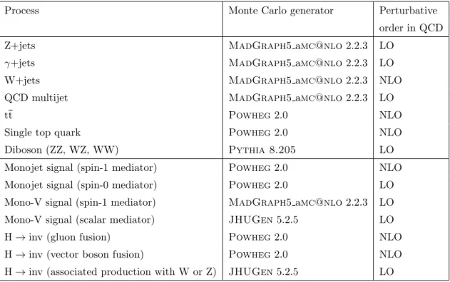 Table 1. Monte Carlo generators used for simulating various signal and background processes.