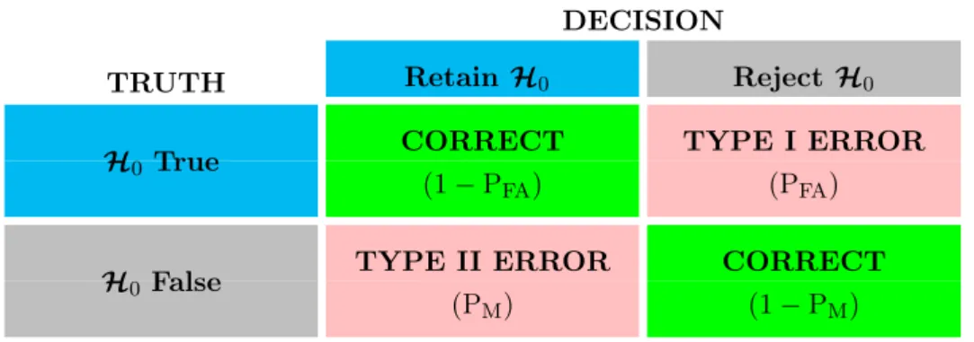 Figure 1.1: Right and wrong decisions made evaluating a decision rule and corresponding probabilities.