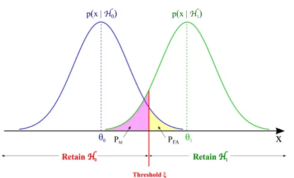 Figure 1.2: Distributions of the data under the H 0 and H 1 hypotheses of the model and decision regions for a one-sided right-tailed test, in a one-dimensional case.