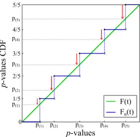 Figure 2.7: True (in green) and Empirical (in blue) CDF of p-values p i . The z-scores HC 5,i are indicated by red arrows (up to factor √