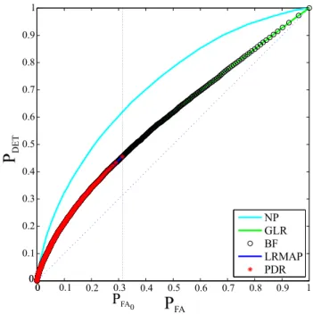 Figure 3.2: NP, GLR, LRMAP and PDR ROC curves in the case of a scalar parameter θ