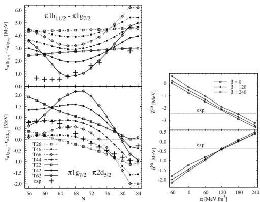 Fig. 1. Incidence of a variation of J 2 coupling constants on single-particle level shifts