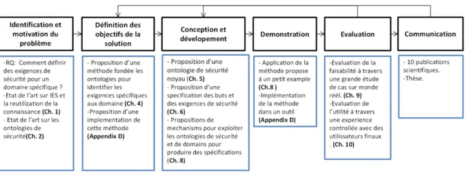 Figure F.1.2. Application du modèle de processus de design science pour la recherche e  systè e d’i for atio   Peffers et al