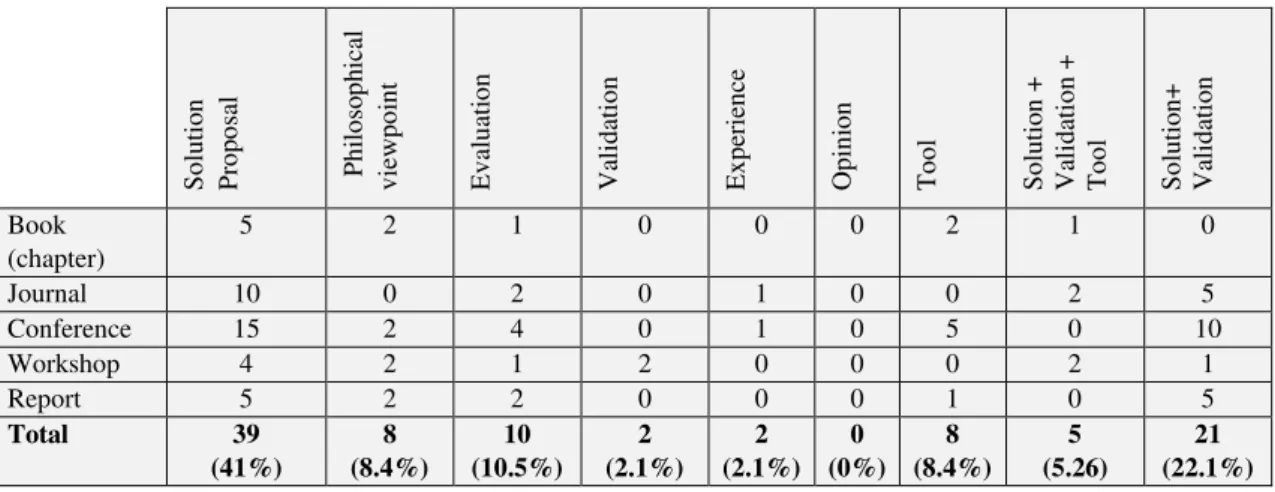 Table  2.1  summarizes  the  results  of  the  classification.  Most  of  the  papers  are  solution  proposals (41%), few of which are validated (22.1%)