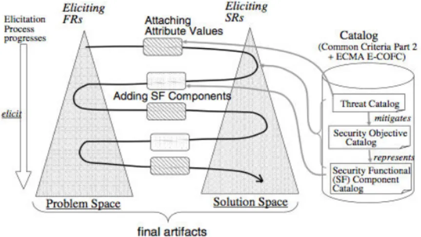 Figure 2.7. Using knowledge included in Common Criteria, taken from (Saeki and  Kaiya, 2009)