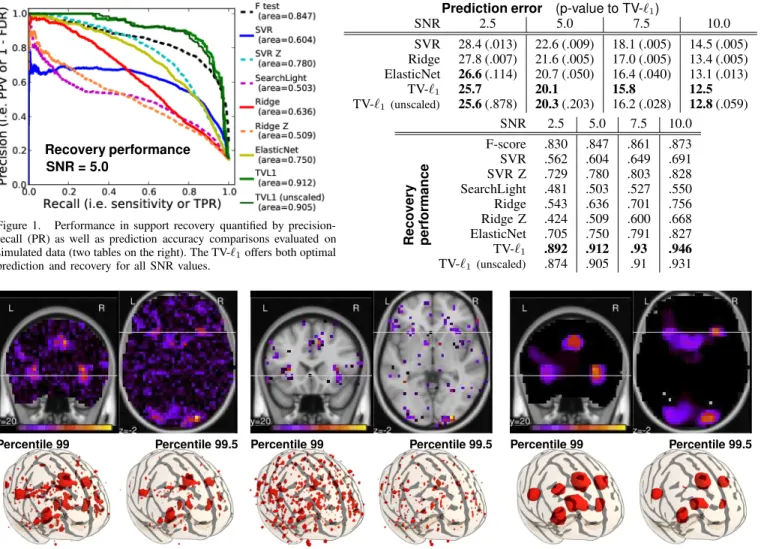 Figure 1. Performance in support recovery quantified by precision- precision-recall (PR) as well as prediction accuracy comparisons evaluated on simulated data (two tables on the right)