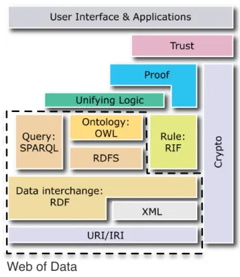 Figure 2.1: The Semantic Web stack. The dotted area includes the technologies used in the Web of Data.