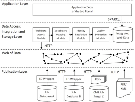 Figure 2.3: The architecture of a Linked Data client application [Heath 2011]