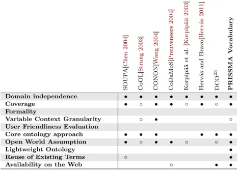 Table 3.1: A comparison of ontology-based context models. Full support is identified by •, partial support by , no support by the empty cell.