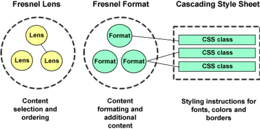 Figure 4.1: Fresnel Lenses and Formats at a glance 44
