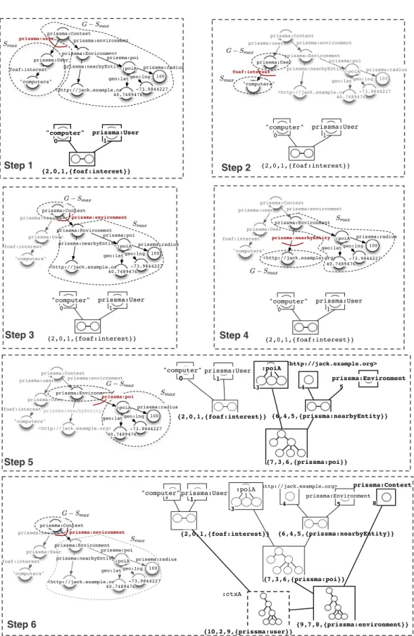 Figure 4.7: The decomposition() algorithm executed on :PrismA (triples in Fig- Fig-ure 4.6a)