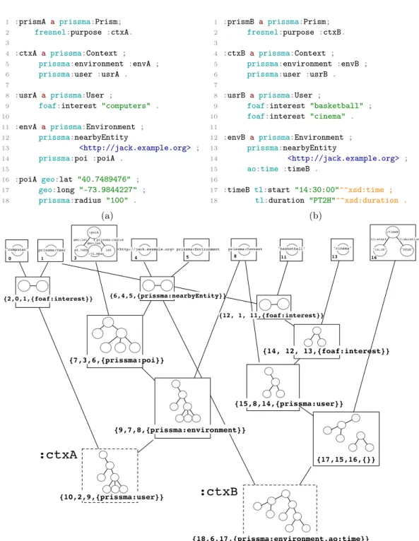 Figure 4.8: A graphical representation of the decomposition of :PrismA (a) and :PrismB (b).
