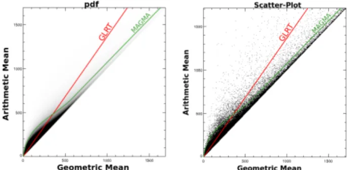Figure 3: Left : Simulated pdf between Arithmetic and Geometric means for two Fisher distributions