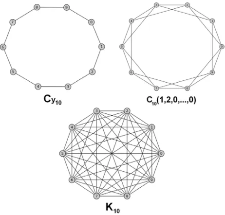 Figure 3.1: Three examples of circulant graphs: Cy N = C N (1, 0, 0, ..., 0) (top-left), also known as cycle graph, C N (1, 2, 0, ..., 0) (top-right) and K N = C N 1, 2, ...,  N