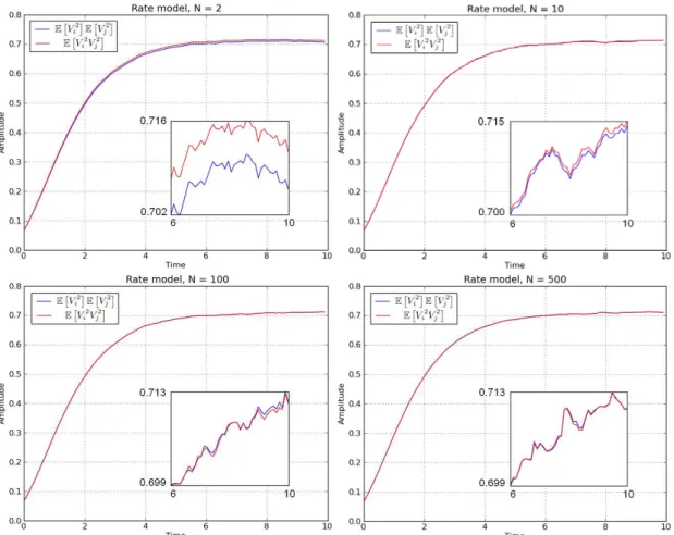 Figure 3.3: Factorization of the second-order moments of two different neurons for N = 2 (top- (top-left), N = 10 (top-right), N = 100 (bottom-left) and N = 500 (bottom-right) in a fully connected network described by equations 3.1 and with independent ini