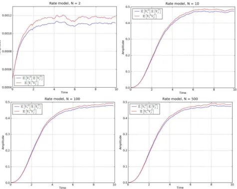 Figure 3.8: No factorization of the moments for m = 4 and n = 7 in a cycle network described by equations 3.1 and with independent initial conditions.