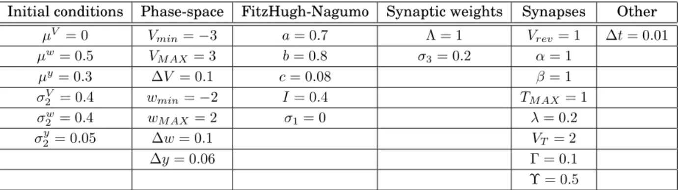 Table 3.2: Values of the parameters of equation 3.37 and of the initial conditions 3.40, used to obtain Figures 3.9-3.12.