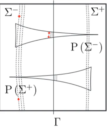 Figure 4: Section de Poincar´e dans le mod`ele g´eom´etrique de Lorenz
