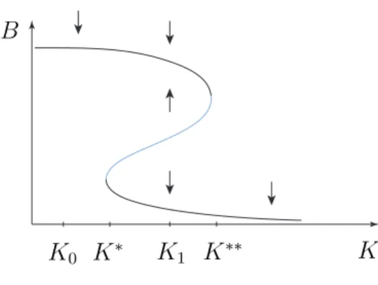 Figure 10: Courbe des points d’´equilibre du syst`eme (2)