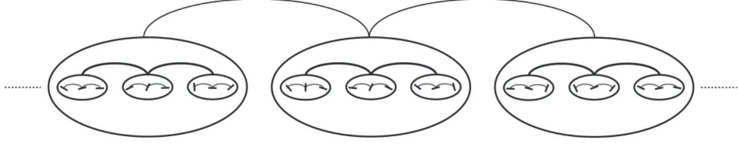 Figure 13: Structure hi´erarchique dans le cas d’un regroupement trois par trois. Les traits repr´esentent les ´etats des particules ` a un instant donn´e