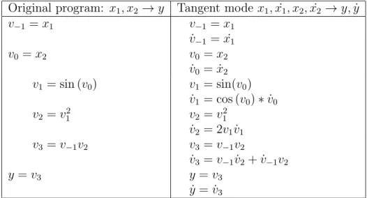 Table 1.1 – List of tangent operations φ h φ, φ˙ i v = c v = c; v˙ = 0 v = u ± w v = u ± w; v˙ = ˙ u ± w˙ v = u ∗ w v = u ∗ w; v˙ = ˙ u ∗ w + u ∗ w˙ v = 1 u v = 1u ; v˙ = − v 2 ∗ u˙ v = √ u v = √ u; v˙ = 0.5 ∗ u/v˙ v = exp (u) v = exp (u); v˙ = v ∗ u˙ v = 